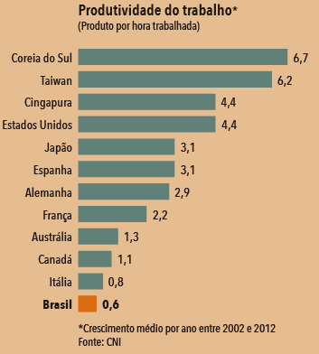 Produtividade no trabalho